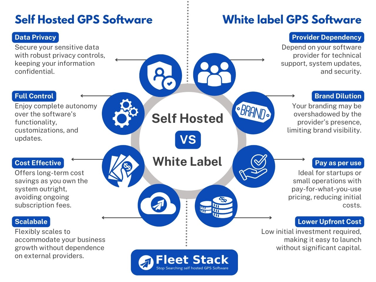 Self-hosted Vs White label GPS Vehicle Tracking Software